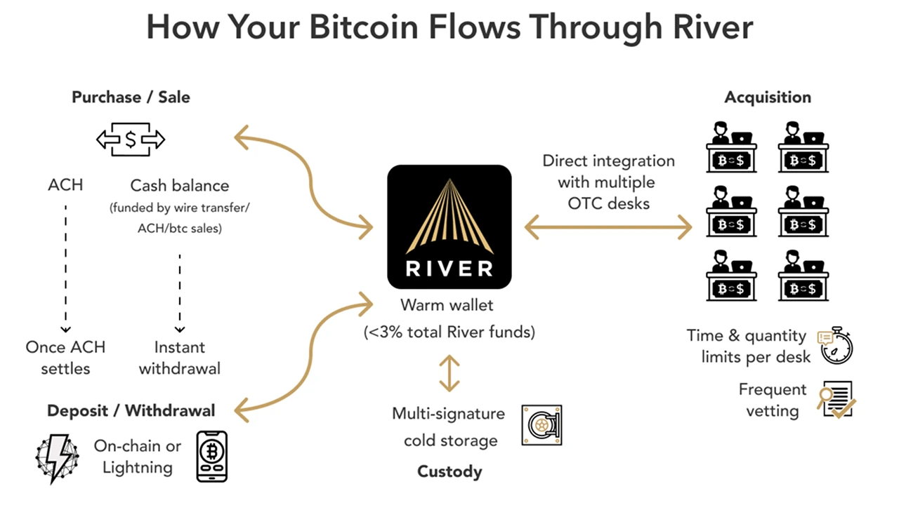 How Your Bitcoin Flows Through CoinSpotX